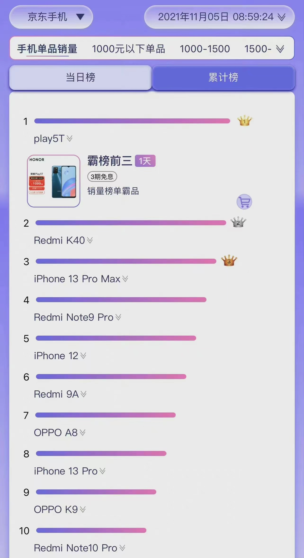 最新手机销量排名TOP10：荣耀逆袭升至第一，苹果包圆高端市场